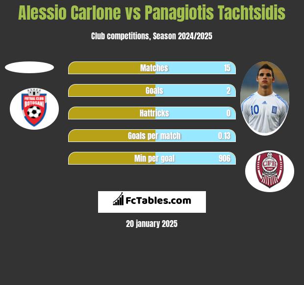 Alessio Carlone vs Panagiotis Tachtsidis h2h player stats