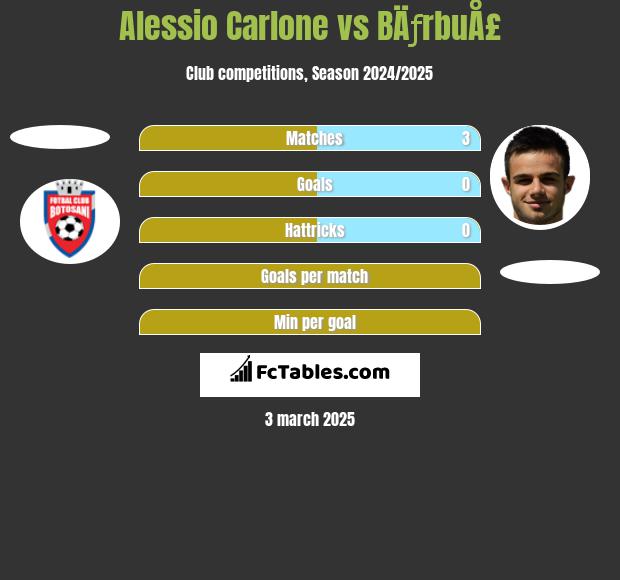 Alessio Carlone vs BÄƒrbuÅ£ h2h player stats