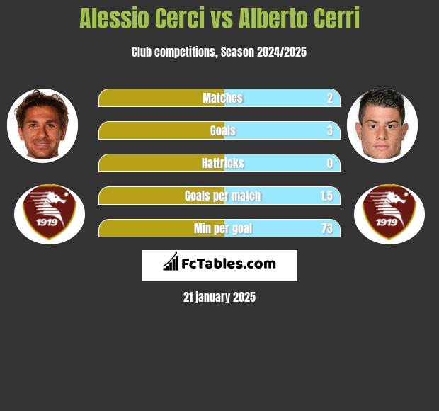 Alessio Cerci vs Alberto Cerri h2h player stats