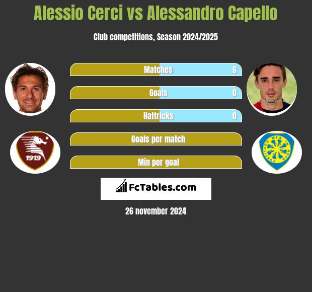 Alessio Cerci vs Alessandro Capello h2h player stats