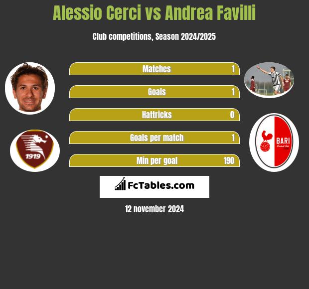 Alessio Cerci vs Andrea Favilli h2h player stats