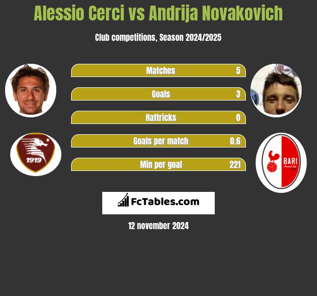 Alessio Cerci vs Andrija Novakovich h2h player stats