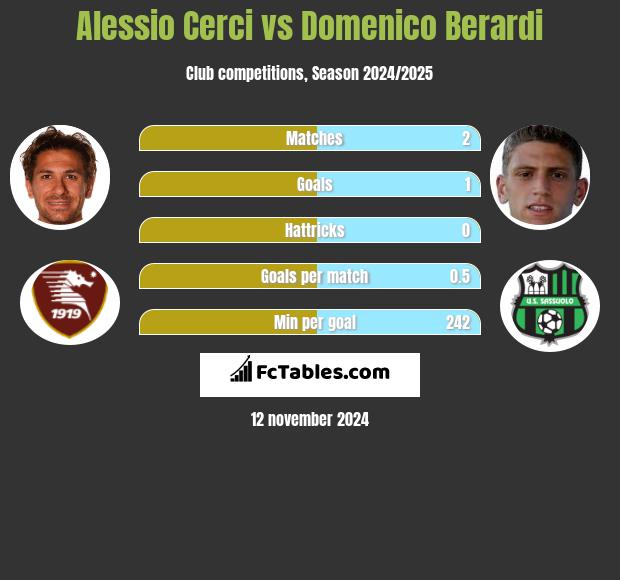 Alessio Cerci vs Domenico Berardi h2h player stats