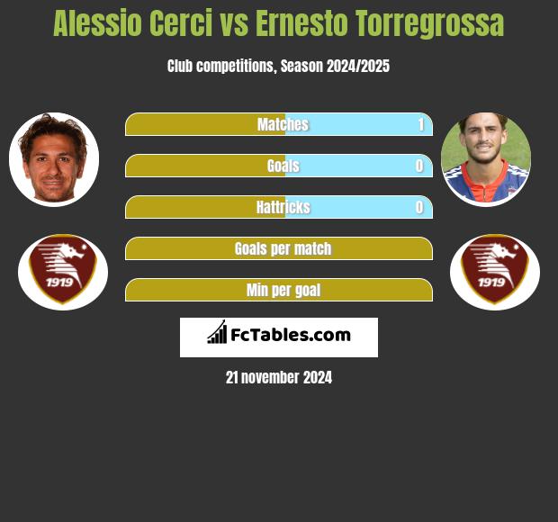 Alessio Cerci vs Ernesto Torregrossa h2h player stats