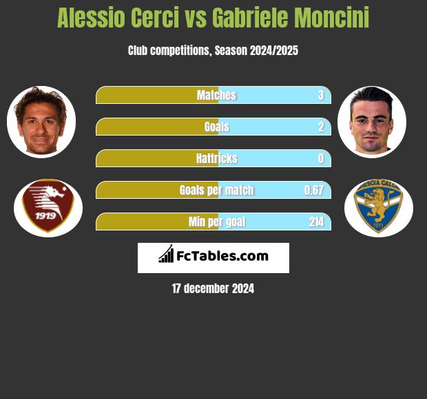 Alessio Cerci vs Gabriele Moncini h2h player stats