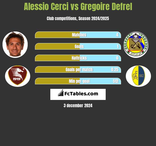 Alessio Cerci vs Gregoire Defrel h2h player stats