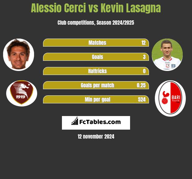 Alessio Cerci vs Kevin Lasagna h2h player stats