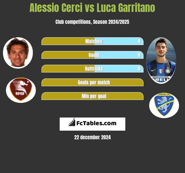 Alessio Cerci vs Luca Garritano h2h player stats