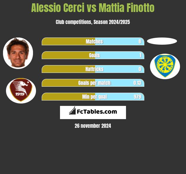 Alessio Cerci vs Mattia Finotto h2h player stats