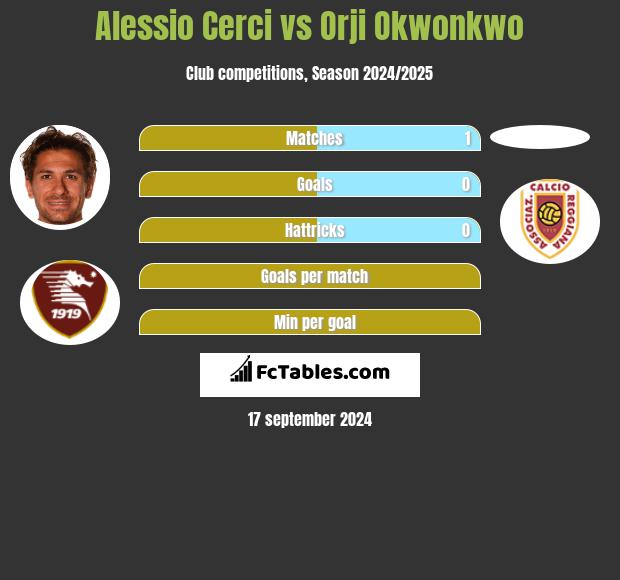 Alessio Cerci vs Orji Okwonkwo h2h player stats