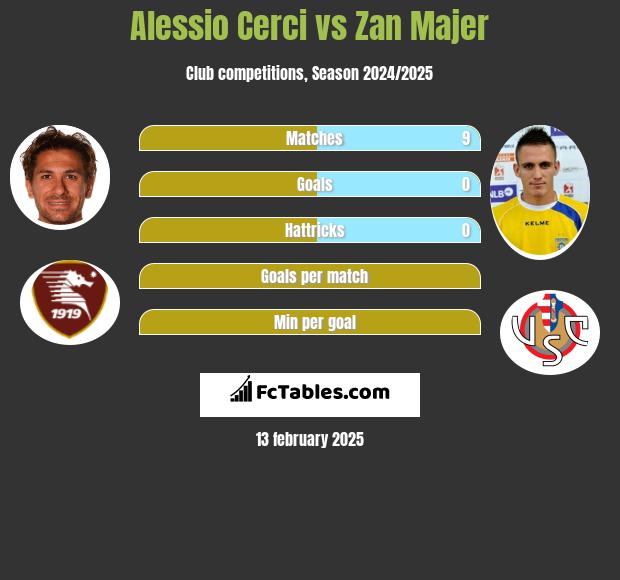 Alessio Cerci vs Zan Majer h2h player stats