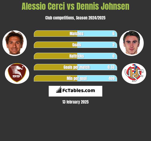 Alessio Cerci vs Dennis Johnsen h2h player stats