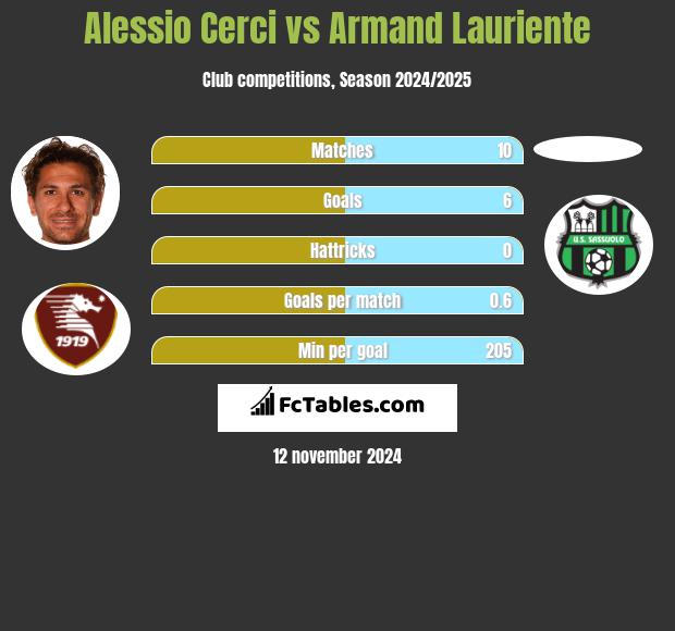 Alessio Cerci vs Armand Lauriente h2h player stats