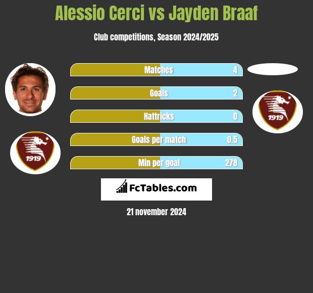 Alessio Cerci vs Jayden Braaf h2h player stats