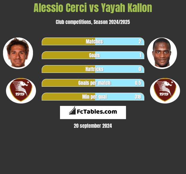 Alessio Cerci vs Yayah Kallon h2h player stats