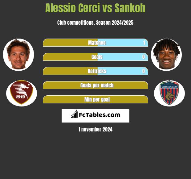 Alessio Cerci vs Sankoh h2h player stats