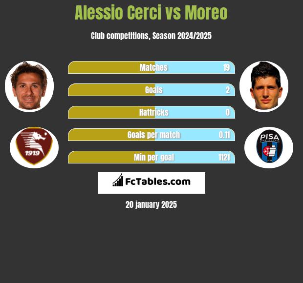 Alessio Cerci vs Moreo h2h player stats