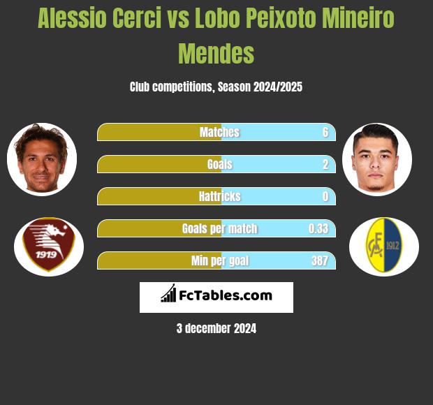 Alessio Cerci vs Lobo Peixoto Mineiro Mendes h2h player stats