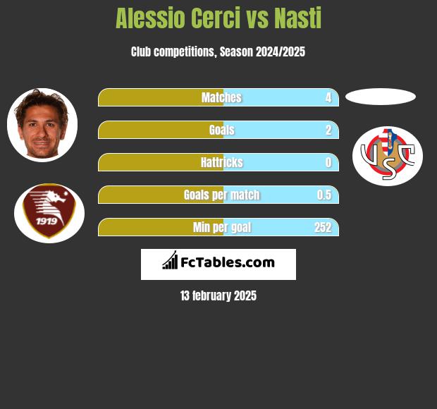 Alessio Cerci vs Nasti h2h player stats