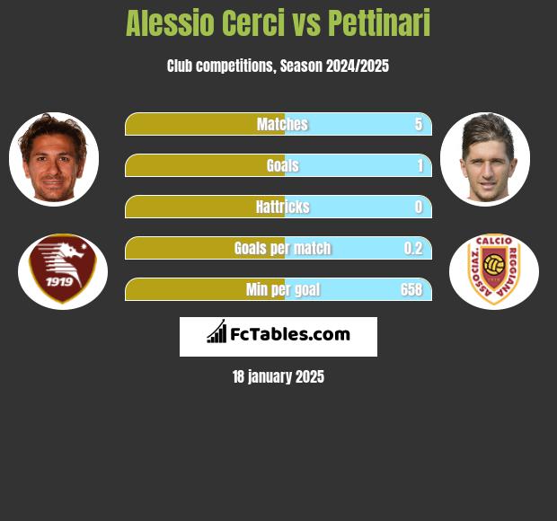 Alessio Cerci vs Pettinari h2h player stats