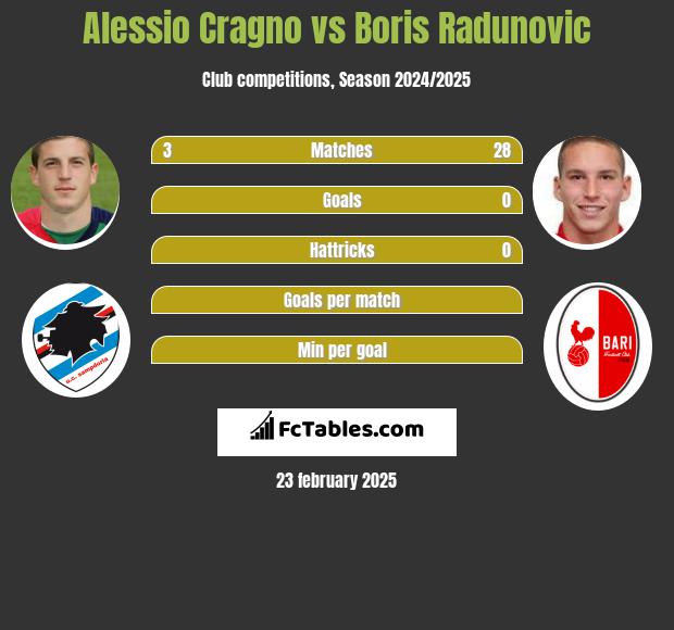 Alessio Cragno vs Boris Radunovic h2h player stats