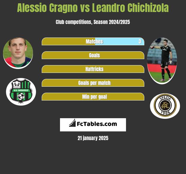 Alessio Cragno vs Leandro Chichizola h2h player stats