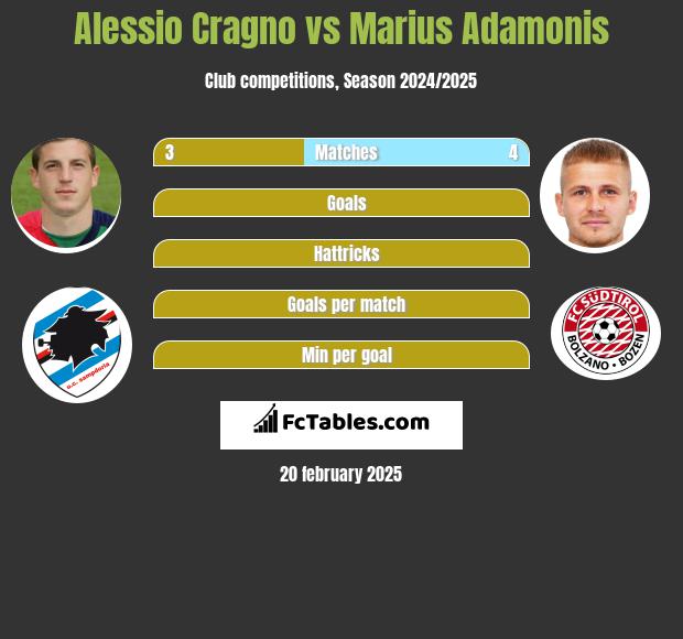 Alessio Cragno vs Marius Adamonis h2h player stats