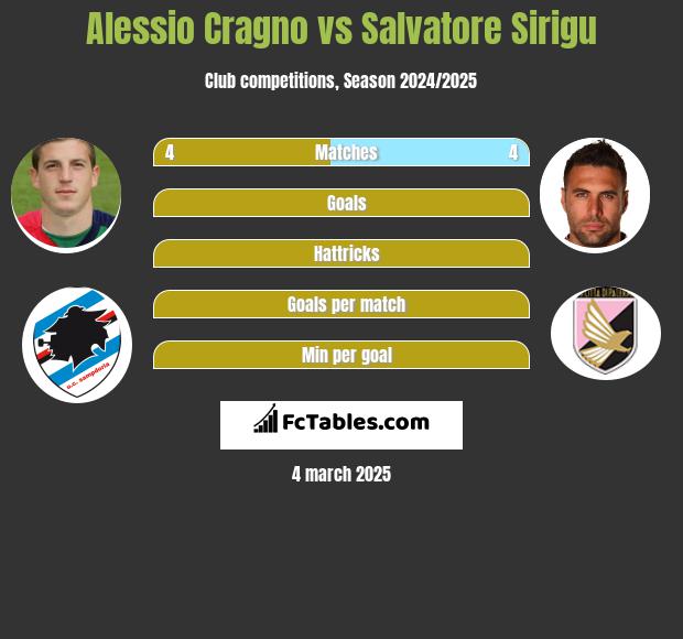 Alessio Cragno vs Salvatore Sirigu h2h player stats