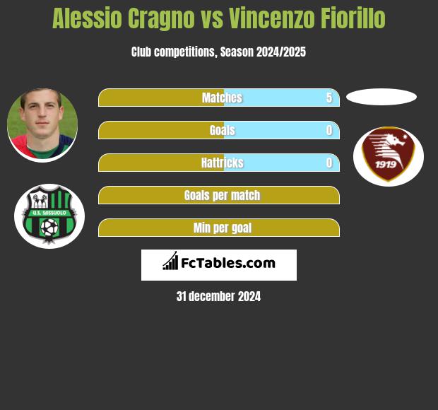 Alessio Cragno vs Vincenzo Fiorillo h2h player stats