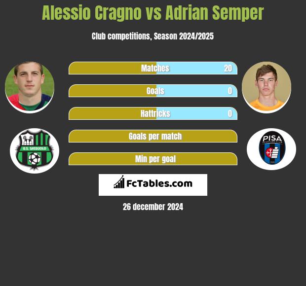 Alessio Cragno vs Adrian Semper h2h player stats