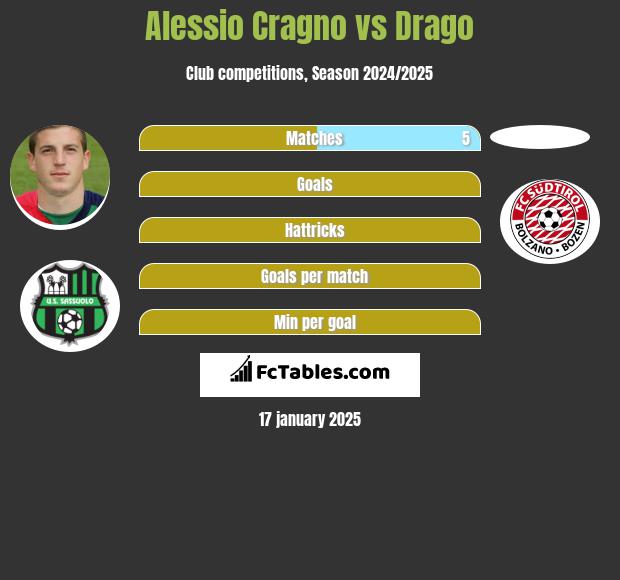 Alessio Cragno vs Drago h2h player stats