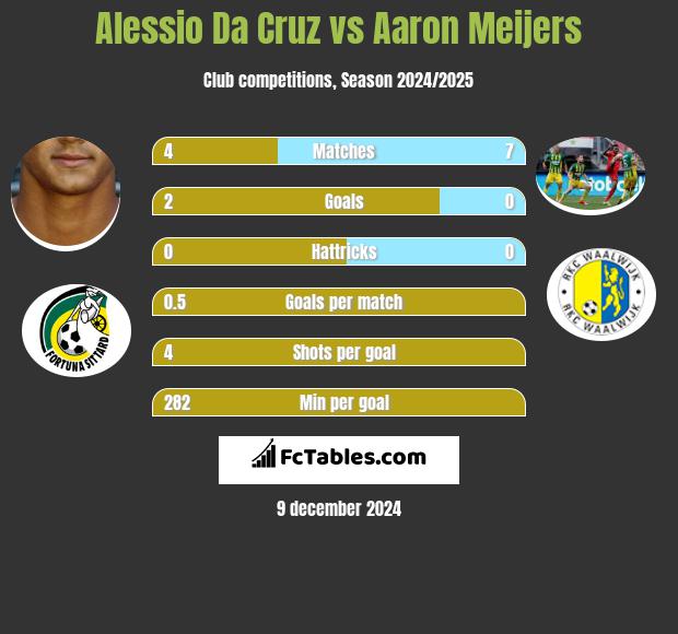 Alessio Da Cruz vs Aaron Meijers h2h player stats