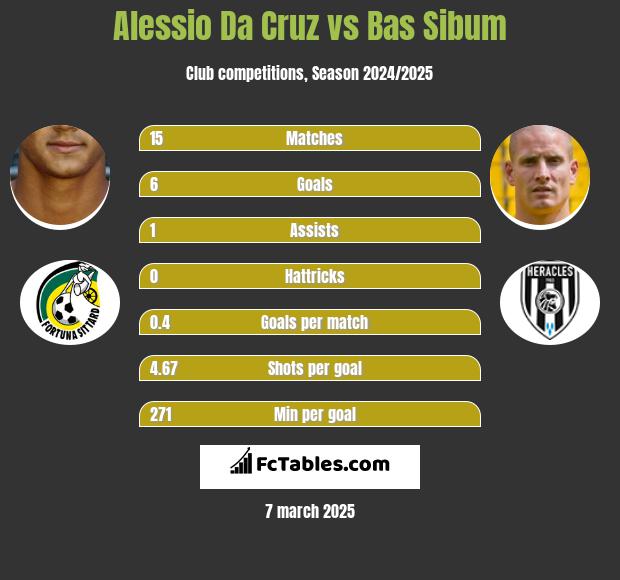 Alessio Da Cruz vs Bas Sibum h2h player stats