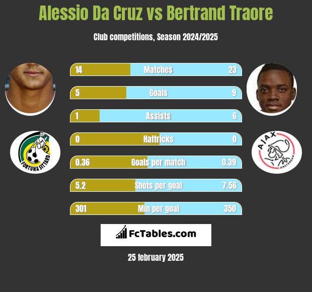 Alessio Da Cruz vs Bertrand Traore h2h player stats