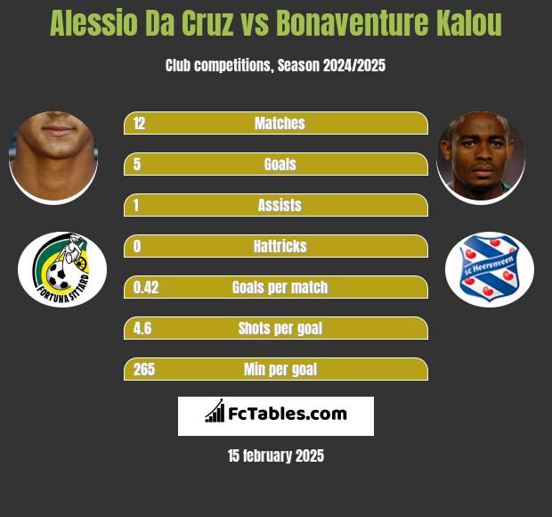 Alessio Da Cruz vs Bonaventure Kalou h2h player stats