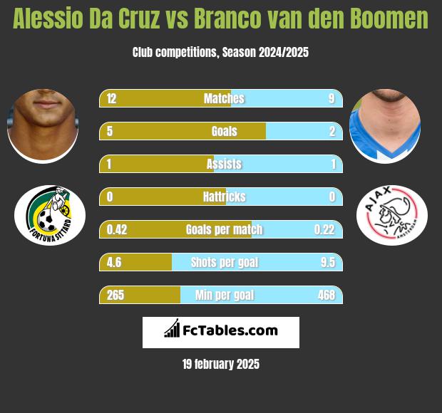 Alessio Da Cruz vs Branco van den Boomen h2h player stats