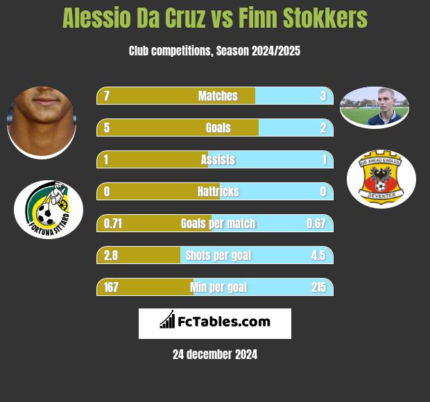 Alessio Da Cruz vs Finn Stokkers h2h player stats