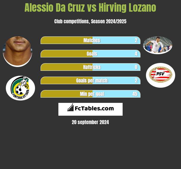 Alessio Da Cruz vs Hirving Lozano h2h player stats