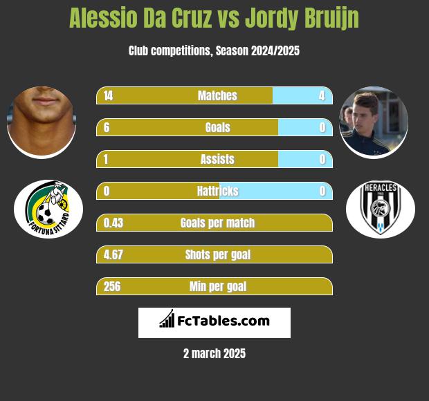 Alessio Da Cruz vs Jordy Bruijn h2h player stats