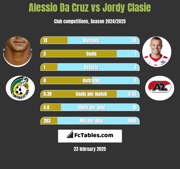 Alessio Da Cruz vs Jordy Clasie h2h player stats