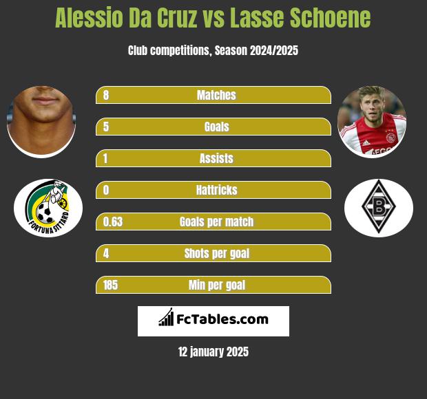 Alessio Da Cruz vs Lasse Schoene h2h player stats