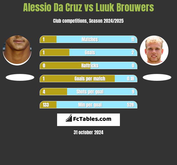 Alessio Da Cruz vs Luuk Brouwers h2h player stats