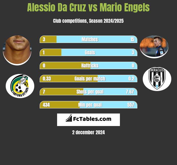 Alessio Da Cruz vs Mario Engels h2h player stats