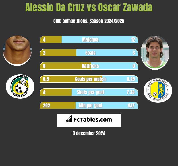 Alessio Da Cruz vs Oscar Zawada h2h player stats