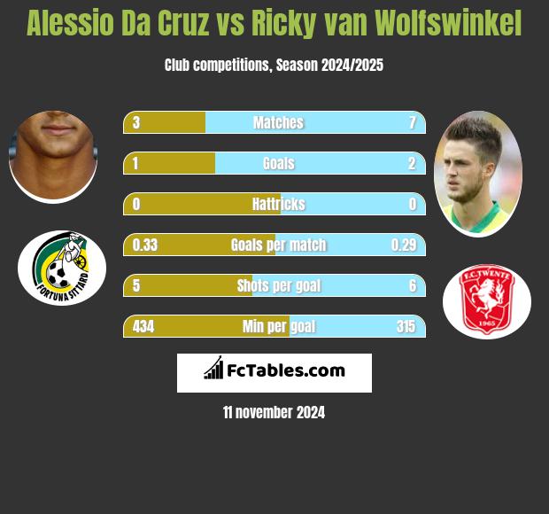 Alessio Da Cruz vs Ricky van Wolfswinkel h2h player stats