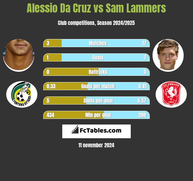 Alessio Da Cruz vs Sam Lammers h2h player stats