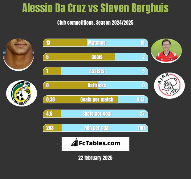 Alessio Da Cruz vs Steven Berghuis h2h player stats