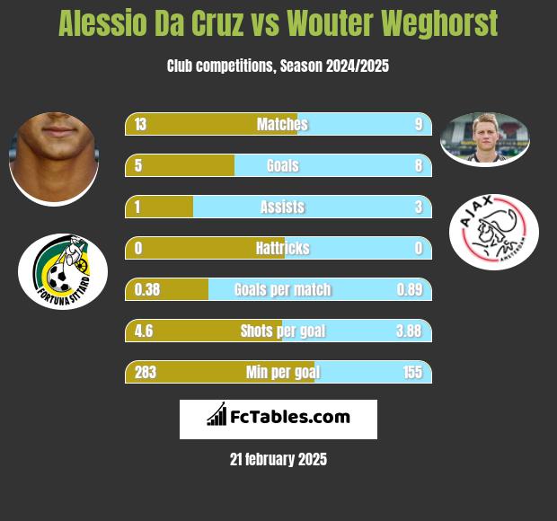 Alessio Da Cruz vs Wouter Weghorst h2h player stats