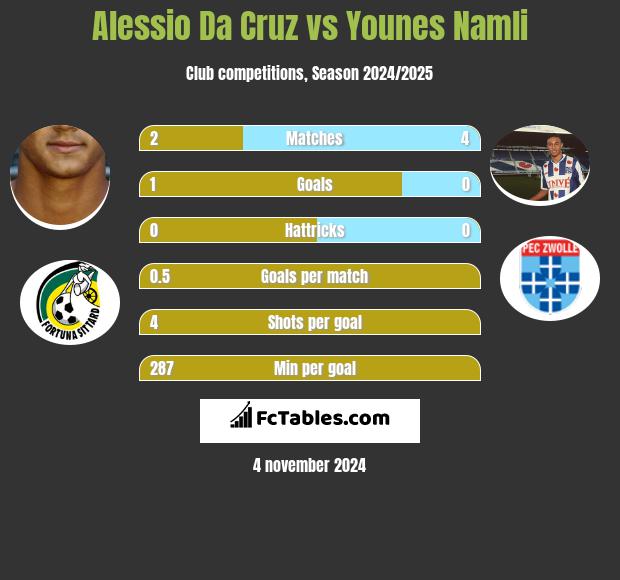 Alessio Da Cruz vs Younes Namli h2h player stats