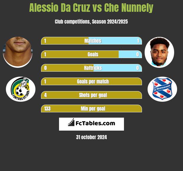 Alessio Da Cruz vs Che Nunnely h2h player stats